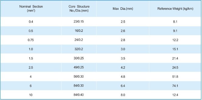 Solid Cooper PVC House Wire for General Purpose 1.5 2.5 4 6 10mm2